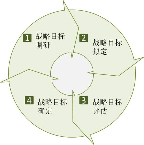 企業(yè)如何制定戰(zhàn)略目標(biāo)？戰(zhàn)略目標(biāo)制定四個過程！