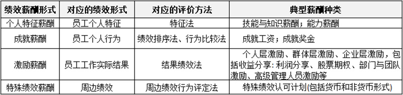 薪酬制有哪些分類？