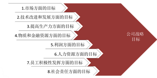 【戰(zhàn)略管理】戰(zhàn)略目標(biāo)是什么？企業(yè)的戰(zhàn)略目標(biāo)體系構(gòu)成