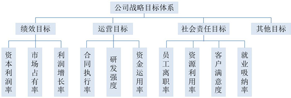 【戰(zhàn)略管理】戰(zhàn)略目標(biāo)是什么？企業(yè)的戰(zhàn)略目標(biāo)體系構(gòu)成