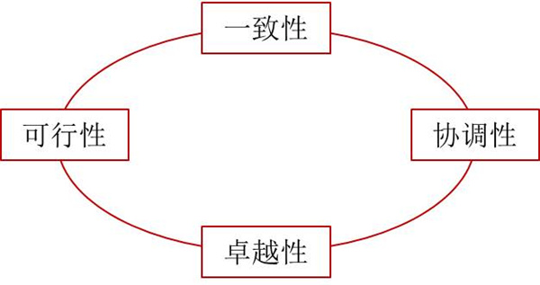 如何評(píng)價(jià)企業(yè)戰(zhàn)略？企業(yè)戰(zhàn)略評(píng)價(jià)標(biāo)準(zhǔn)！