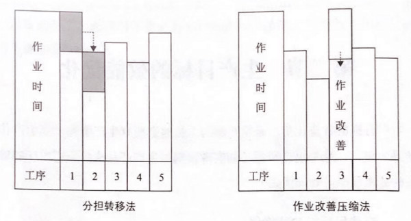 如何提高流水線作業(yè)產(chǎn)能？