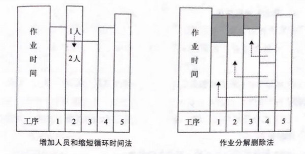如何提高流水線作業(yè)產(chǎn)能？