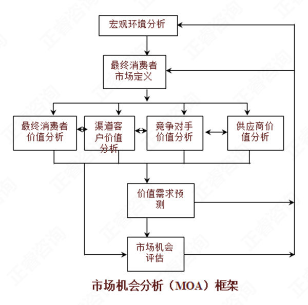 【營銷管理】如何分析市場機(jī)會(huì)？市場機(jī)會(huì)分析矩陣