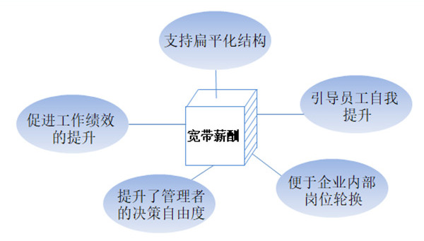 【薪酬管理】什么是寬帶薪酬？寬帶薪酬的作用