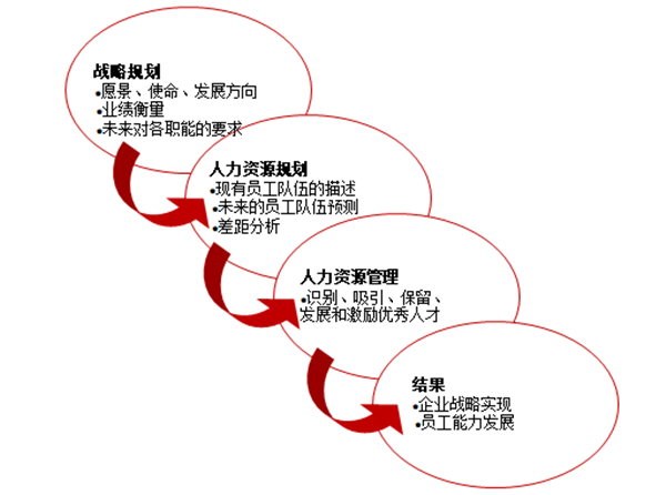 人力資源規(guī)劃的作用是什么？