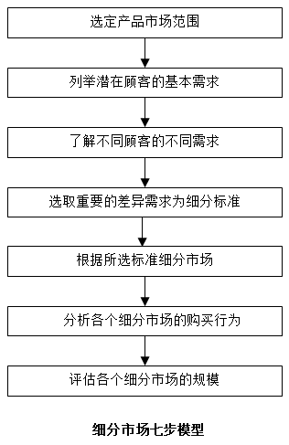 【營(yíng)銷管理】如何細(xì)分市場(chǎng)？市場(chǎng)細(xì)分標(biāo)準(zhǔn)！