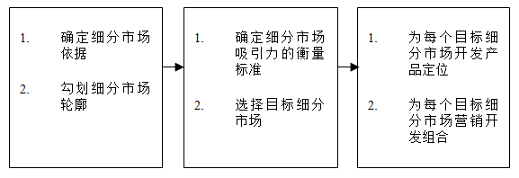 【營(yíng)銷管理】如何細(xì)分市場(chǎng)？市場(chǎng)細(xì)分標(biāo)準(zhǔn)！
