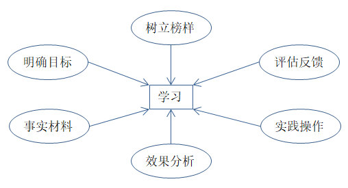 如何有效培訓？有效培訓的六大前提！