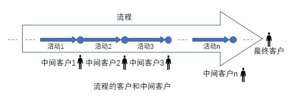 什么是業(yè)務(wù)流程重組？業(yè)務(wù)流程重組的意義方法