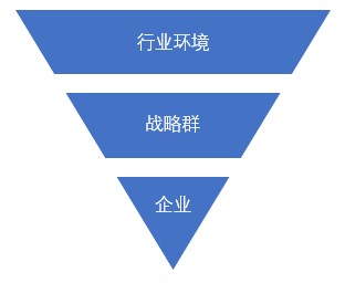 什么是戰(zhàn)略群分析？戰(zhàn)略群分析步驟