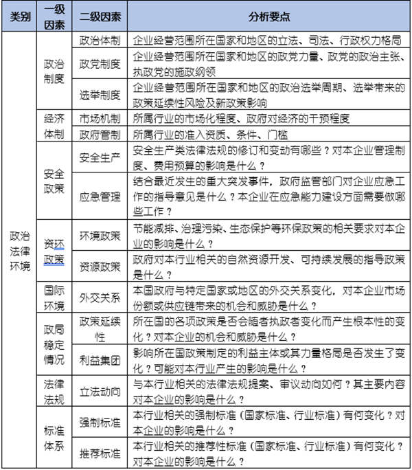 如何運(yùn)用PEST模型分析企業(yè)經(jīng)營(yíng)的宏觀(guān)環(huán)境？
