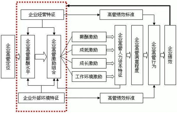 高管薪酬如何設(shè)計？