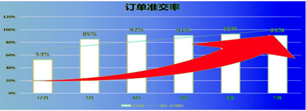 訂單準(zhǔn)交率：53% → 91%，提升了38%