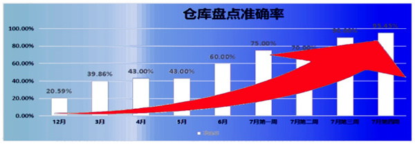倉庫盤點準(zhǔn)確率：21% → 95.45%，提升了74.45%