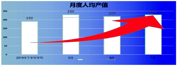 人均產(chǎn)值：192 → 229，提升了19%