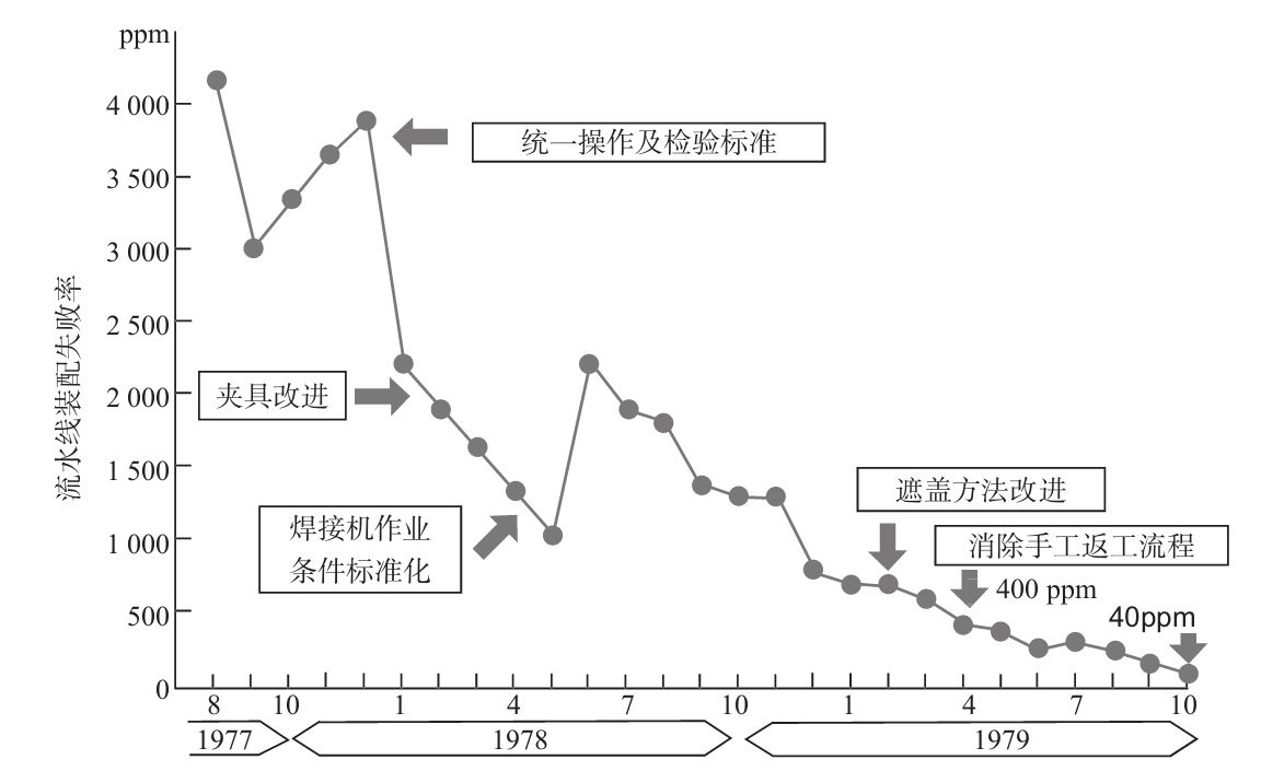 生產(chǎn)現(xiàn)場如何進行質量管理？