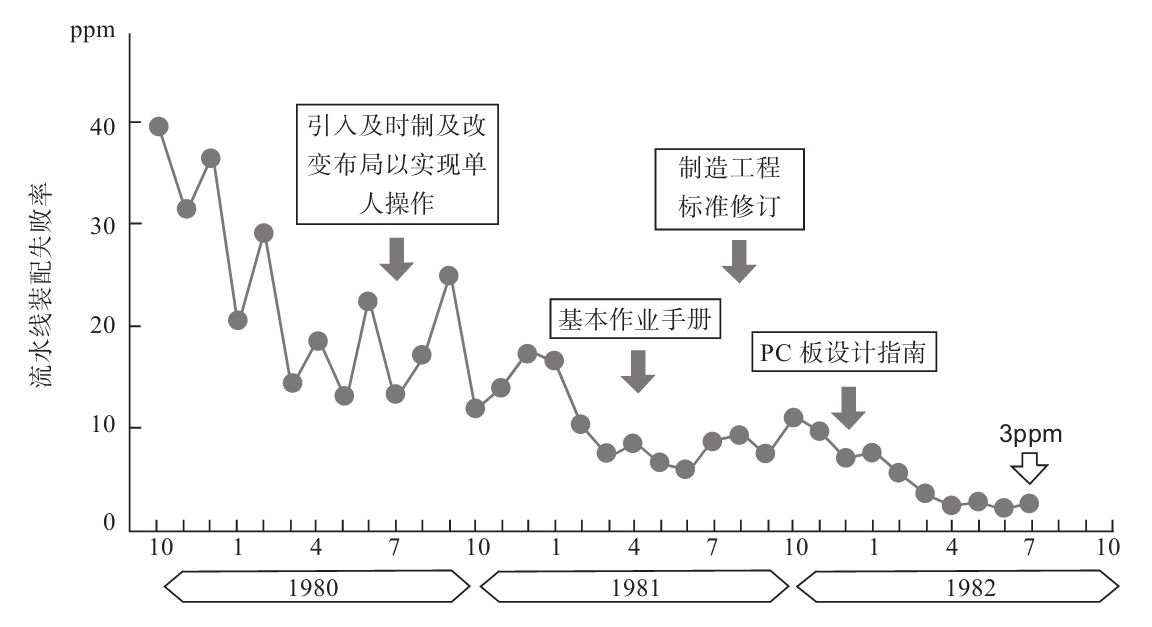 生產(chǎn)現(xiàn)場如何進行質量管理？