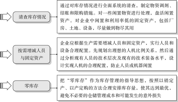 精益成本控制的要點(diǎn)有哪些？