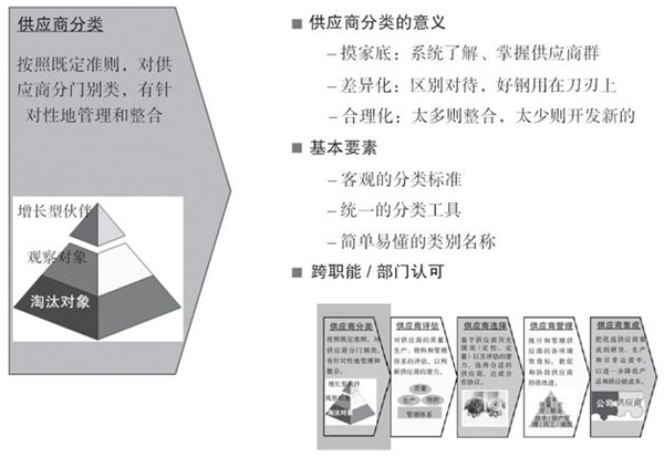 如何對供應(yīng)商進(jìn)行分類？