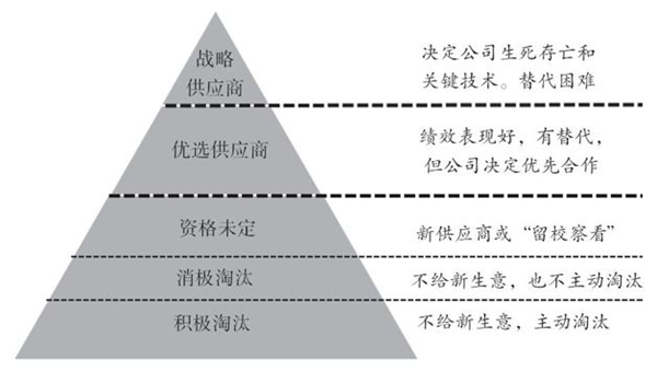 如何對供應(yīng)商進(jìn)行分類？