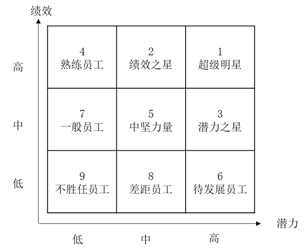 人才盤(pán)點(diǎn)工具潛質(zhì)與績(jī)效九宮格詳解！