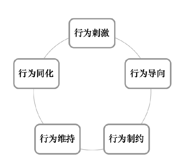 激勵機制包含哪些內(nèi)容？