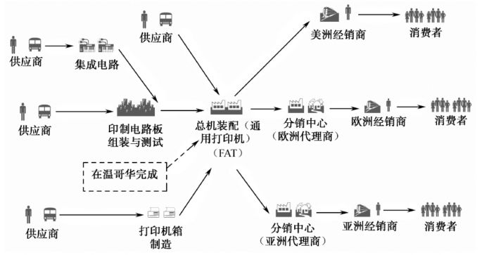 供應鏈的結(jié)構模型