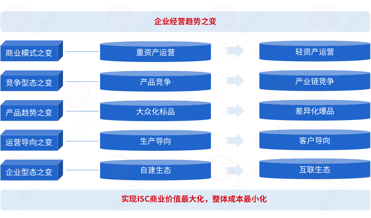 為什么要建立集成供應(yīng)鏈？
