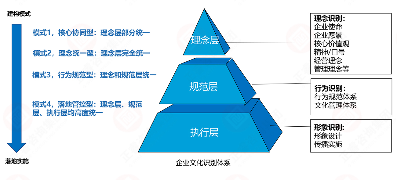 理念、行為、形象識別