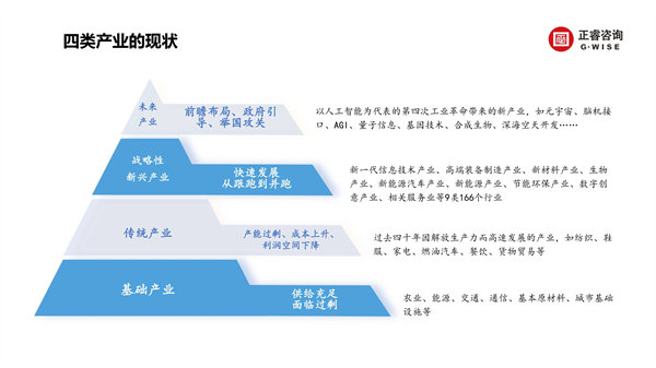 正睿咨詢集團(tuán)新質(zhì)生產(chǎn)力系列課程之《新形勢、新規(guī)劃、新未來》