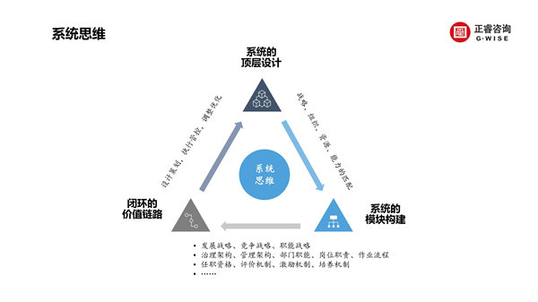 正睿咨詢集團(tuán)新質(zhì)生產(chǎn)力系列課程之《新形勢、新規(guī)劃、新未來》