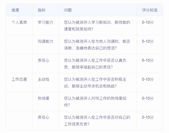如何實施360度績效評估，確保反饋全面且客觀？