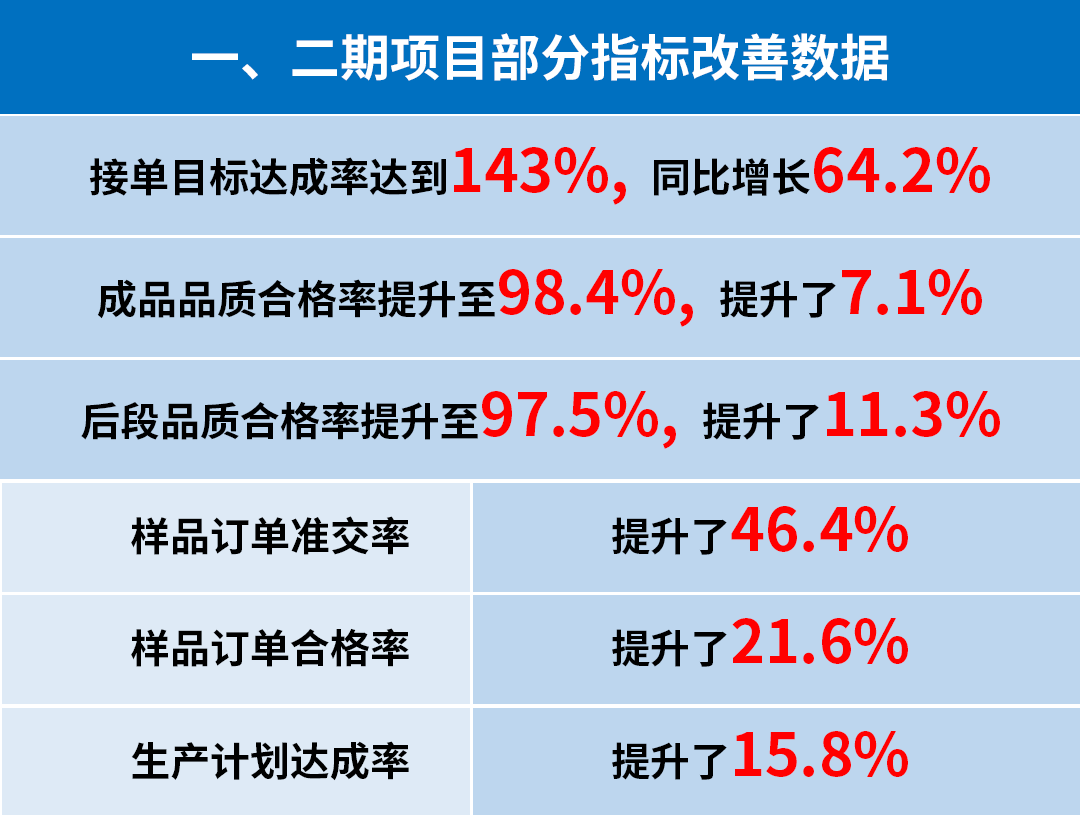 東莞市升禾飾品有限公司管理升級(jí)一、二期部分指標(biāo)改善數(shù)據(jù)