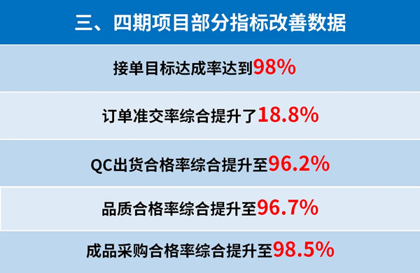 東莞市升禾飾品有限公司管理升級(jí)三、四期部分指標(biāo)改善數(shù)據(jù)
