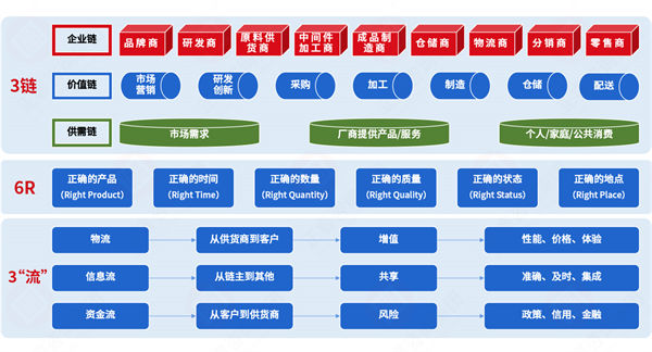 集成供應(yīng)鏈各環(huán)節(jié)割裂，協(xié)同效率如何突破斷層困局？