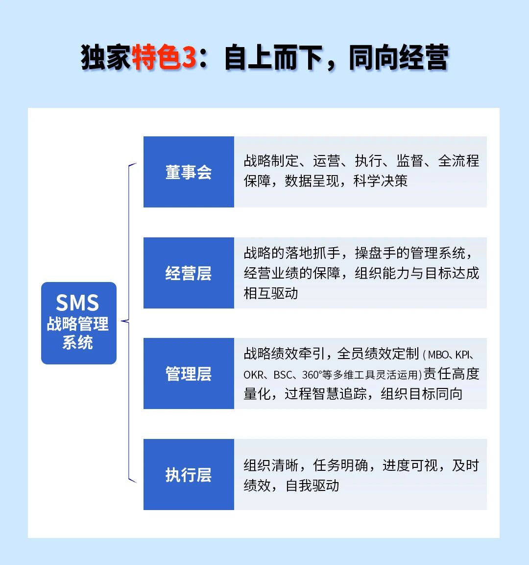 戰(zhàn)略突圍，數(shù)字賦能——從戰(zhàn)略到執(zhí)行SMS產(chǎn)品說明會