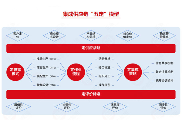集成供應(yīng)鏈咨詢公司推薦，如何助企業(yè)打通全鏈路降本？