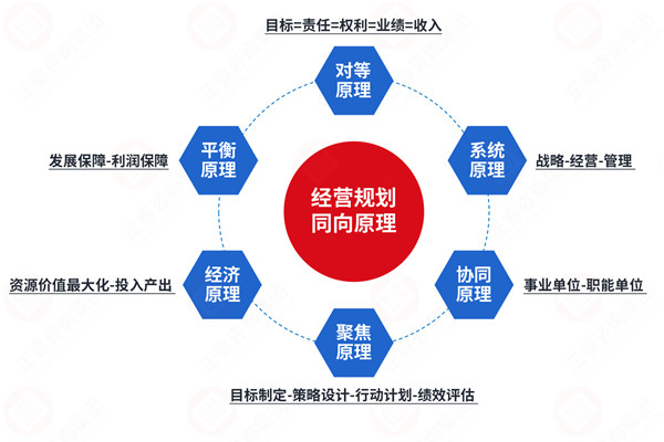 年度經(jīng)營計劃咨詢公司推薦，如何讓計劃適配戰(zhàn)略不脫節(jié)？